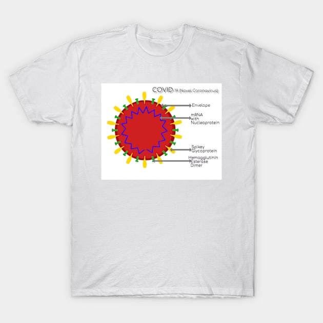 Structure of COVID 19 Novel Coronavirus, SARS COVID 2 with labels T-Shirt by ikshvaku